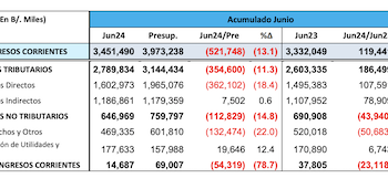 Ingresos del Estado están US$521 millones por debajo del presupuesto
