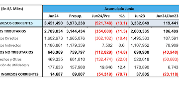 Ingresos del Estado están US$521 millones por debajo del presupuesto