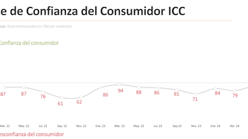 Consumidores empiezan a retomar confianza en la economía de Panamá