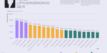 Panamá ocupa la posición 9 en el índice latinoamericano de Inteligencia Artificial que lideran Chile y Brasil