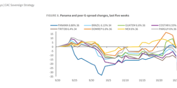 Precio de los bonos de Panamá caen por aumento del presupuesto del Estado y Barclays hace una advertencia sobre situación fiscal