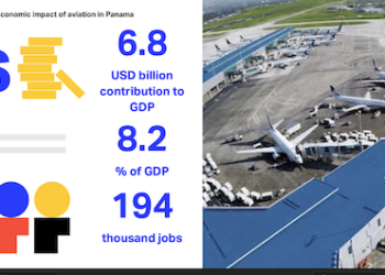 La aviación contribuye con US$6,800 millones al PIB de Panamá y genera casi 200,000 empleos