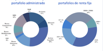 El Fondo de Ahorro de Panamá (FAP) cierra 2024 con un desempeño positivo, a pesar de la volatilidad global