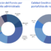 El Fondo de Ahorro de Panamá (FAP) cierra 2024 con un desempeño positivo, a pesar de la volatilidad global