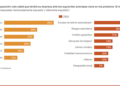 El 70% de los CEOs esperan crecimiento económico global para 2025, según encuesta de PwC