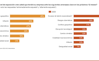 El 70% de los CEOs esperan crecimiento económico global para 2025, según encuesta de PwC