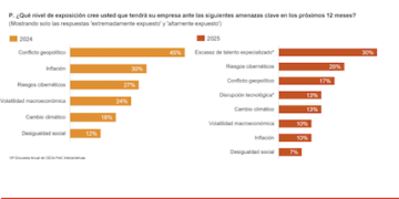 El 70% de los CEOs esperan crecimiento económico global para 2025, según encuesta de PwC