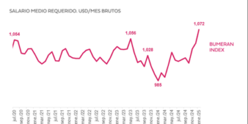 Aumento del salario promedio pretendido en Panamá en enero de 2025