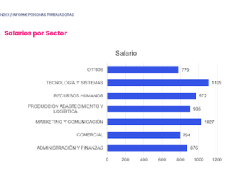 Tecnología lidera aspiraciones salariales en Panamá, según informe de Konzerta