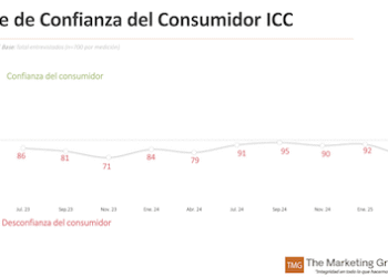 Todos los indicadores sobre confianza del consumidor están en negativo