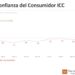 Todos los indicadores sobre confianza del consumidor están en negativo