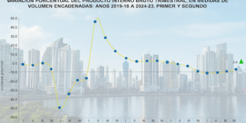 Economía de Panamá modera crecimiento a un 4,4% en el primer semestre 2025, según el PIB
