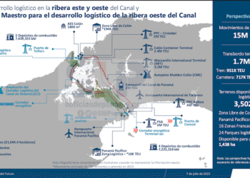 El Canal de Panamá proyecta hasta $1,700 millones adicionales y miles de empleos con nuevos proyectos