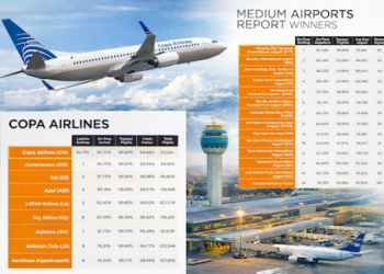 Copa Airlines lidera puntualidad en Latinoamérica, es segunda del mundo, y Aeropuerto de Tocumen en Panama encabeza aeropuertos medianos