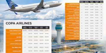 Copa Airlines lidera puntualidad en Latinoamérica, es segunda del mundo, y Aeropuerto de Tocumen en Panama encabeza aeropuertos medianos