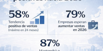 Empresas reportan mejora en ventas y mayor optimismo para 2026