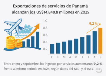 Exportaciones de servicios sumaron US$14,848.8 millones en los primeros nueve meses del 2025