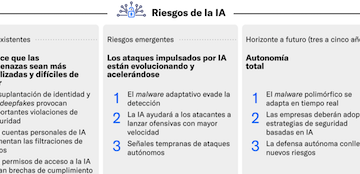 Moody’s advierte que las ciberamenazas se intensificarán en 2026 por el avance de la IA y riesgos estructurales