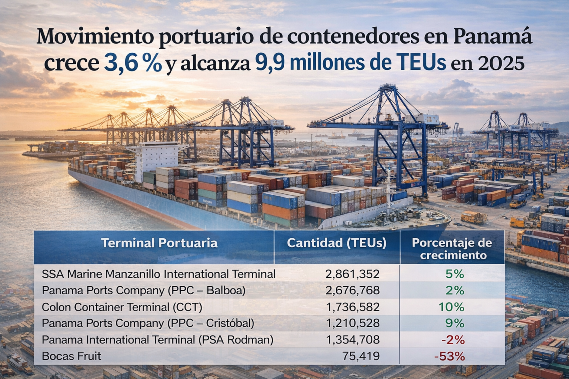 Movimiento portuario de contenedores en Panamá crece 3.6 % y alcanza 9. ...