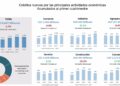 Caen 34% los nuevos créditos hipotecarios preferenciales y construcción retrocede 25.3% en el primer cuatrimestre