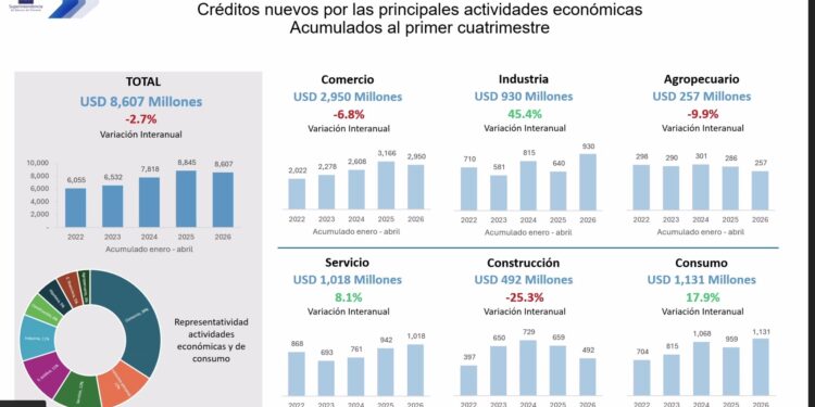 Caen 34% los nuevos créditos hipotecarios preferenciales y construcción retrocede 25.3% en el primer cuatrimestre