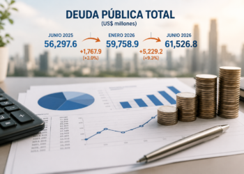 Deuda pública aumentó cerca de US$1,800 millones en el primer semestre