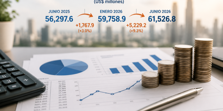 Deuda pública aumentó cerca de US$1,800 millones en el primer semestre