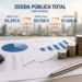 Deuda pública aumentó cerca de US$1,800 millones en el primer semestre