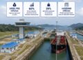 El Canal ya recuperó la inversión de la ampliación: a diez años, genera en un año ingresos equivalentes al costo total de la obra y mantiene la deuda casi pagada