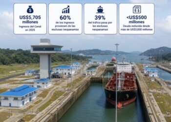 El Canal ya recuperó la inversión de la ampliación: a diez años, genera en un año ingresos equivalentes al costo total de la obra y mantiene la deuda casi pagada