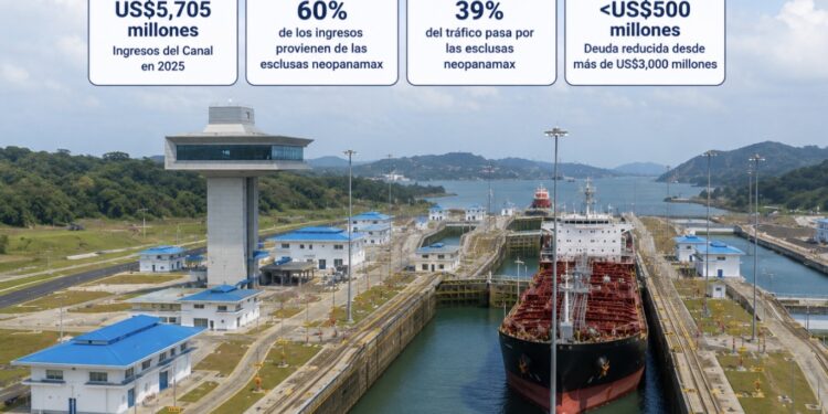 El Canal ya recuperó la inversión de la ampliación: a diez años, genera en un año ingresos equivalentes al costo total de la obra y mantiene la deuda casi pagada