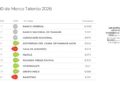 Banco General y Banco Nacional las empresas favoritas donde los panameños quieren trabajar