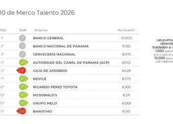 Banco General y Banco Nacional las empresas favoritas donde los panameños quieren trabajar