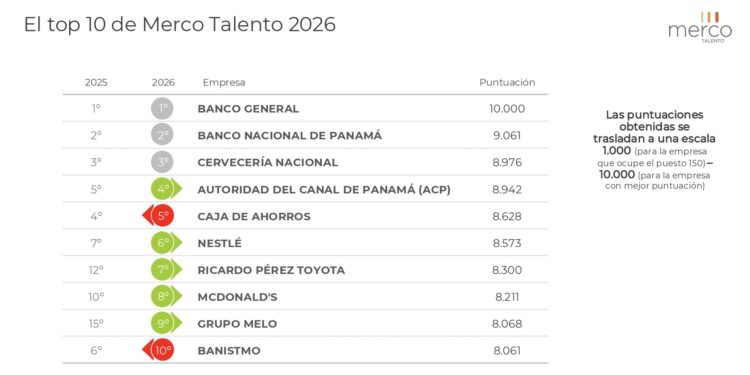 Banco General y Banco Nacional las empresas favoritas donde los panameños quieren trabajar