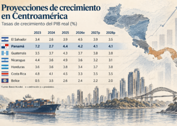 Panamá será la segunda economía de Centroamérica que más crecerá en 2026, después de El Salvador