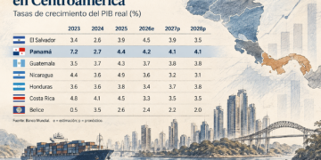 Panamá será la segunda economía de Centroamérica que más crecerá en 2026, después de El Salvador