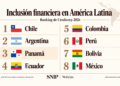 Panamá mantiene tercer lugar en inclusión financiera; mejora el ahorro, pero cae el acceso