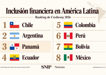 Panamá mantiene tercer lugar en inclusión financiera; mejora el ahorro, pero cae el acceso