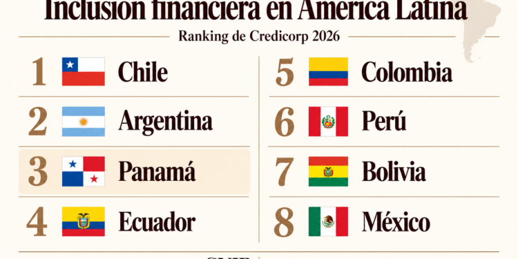Panamá mantiene tercer lugar en inclusión financiera; mejora el ahorro, pero cae el acceso